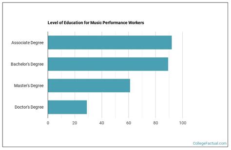 What Can You Do With a Music Performance Degree? Multiple Careers Pathways Open with This Qualification